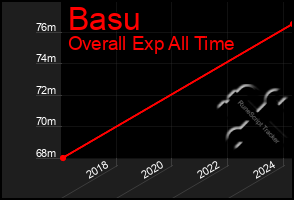 Total Graph of Basu