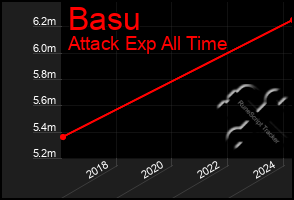 Total Graph of Basu