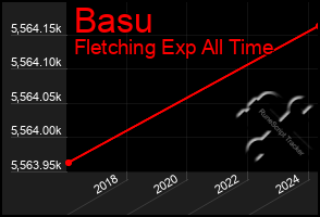 Total Graph of Basu