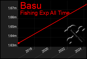 Total Graph of Basu