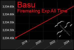 Total Graph of Basu