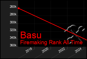 Total Graph of Basu