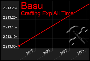 Total Graph of Basu