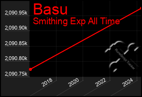 Total Graph of Basu