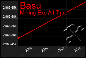 Total Graph of Basu