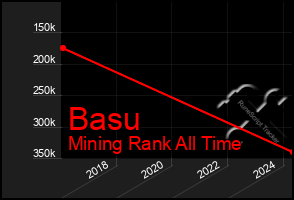 Total Graph of Basu