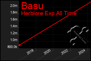 Total Graph of Basu