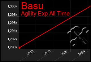 Total Graph of Basu