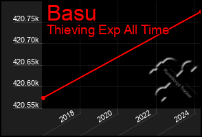 Total Graph of Basu