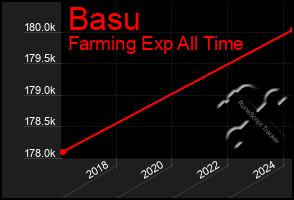 Total Graph of Basu