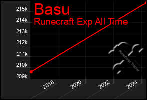 Total Graph of Basu