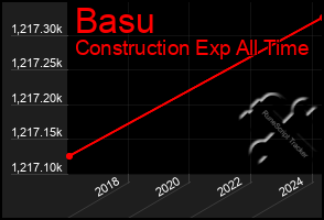 Total Graph of Basu