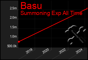 Total Graph of Basu