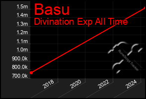 Total Graph of Basu