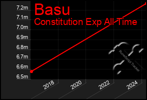 Total Graph of Basu