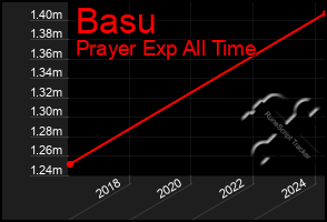 Total Graph of Basu