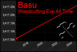 Total Graph of Basu