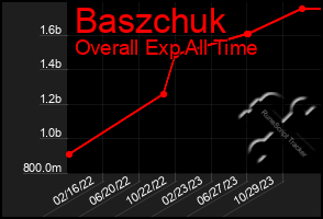 Total Graph of Baszchuk