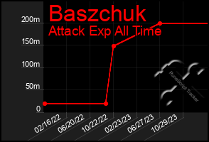 Total Graph of Baszchuk