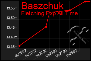 Total Graph of Baszchuk