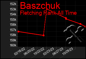 Total Graph of Baszchuk