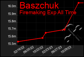 Total Graph of Baszchuk