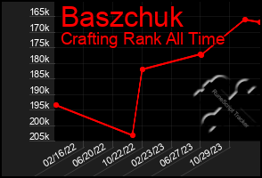 Total Graph of Baszchuk