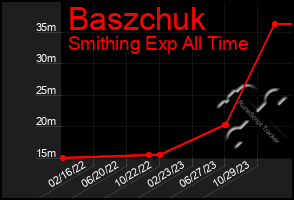 Total Graph of Baszchuk