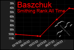 Total Graph of Baszchuk