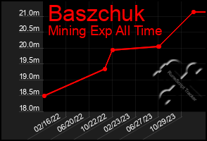 Total Graph of Baszchuk