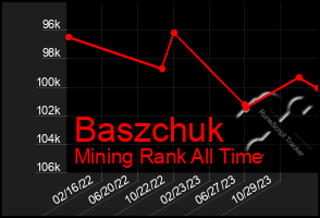 Total Graph of Baszchuk