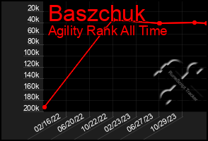 Total Graph of Baszchuk