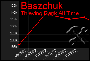 Total Graph of Baszchuk