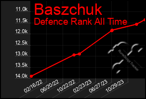 Total Graph of Baszchuk