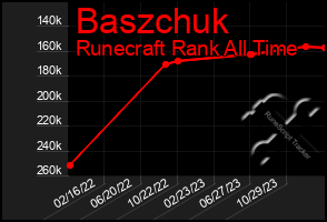 Total Graph of Baszchuk