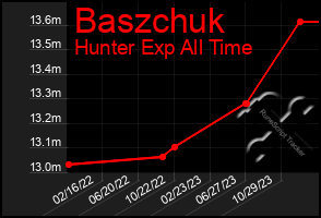 Total Graph of Baszchuk