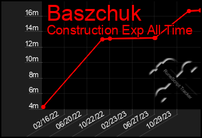 Total Graph of Baszchuk