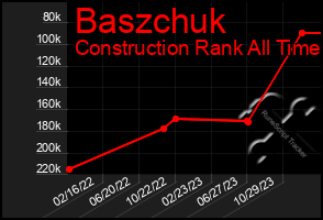 Total Graph of Baszchuk