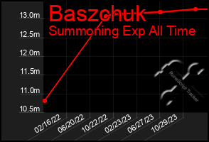 Total Graph of Baszchuk