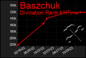 Total Graph of Baszchuk