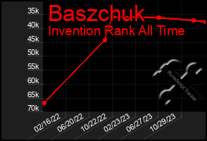 Total Graph of Baszchuk