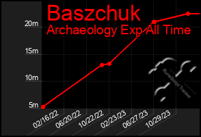 Total Graph of Baszchuk