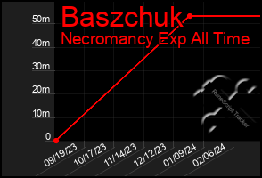 Total Graph of Baszchuk