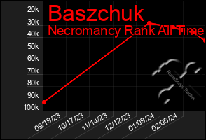 Total Graph of Baszchuk