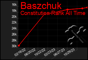 Total Graph of Baszchuk