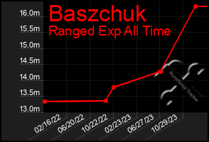 Total Graph of Baszchuk