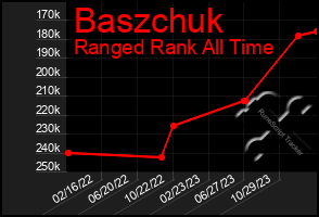 Total Graph of Baszchuk