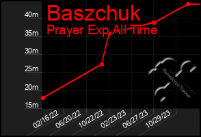 Total Graph of Baszchuk