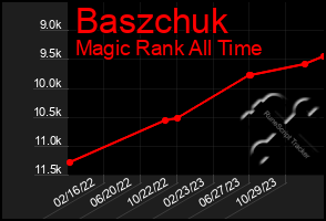 Total Graph of Baszchuk