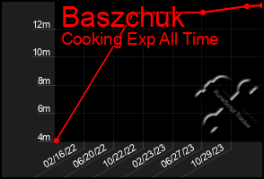 Total Graph of Baszchuk